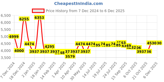 myntra.com PowerSutra Checked Shirt With Trousers Co-Ords powersutra Price History Graph from 7 Dec 2024 to 4 Dec 2025
