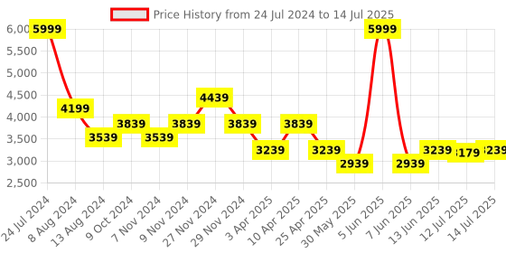 myntra.com PowerSutra Collarless Open Front Jacket powersutra Price History Graph from 24 Jul 2024 to 14 Jul 2025