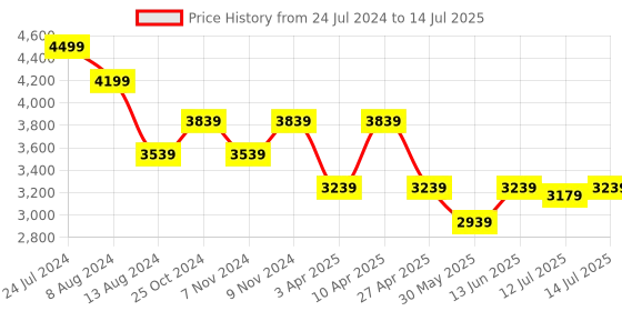 myntra.com PowerSutra Collarless Open Front Jacket powersutra Price History Graph from 24 Jul 2024 to 14 Jul 2025