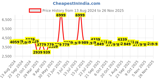 myntra.com PowerSutra Comfort Fit Notched Lapel Collar Single Breasted Blazer powersutra Price History Graph from 13 Aug 2024 to 26 Nov 2025
