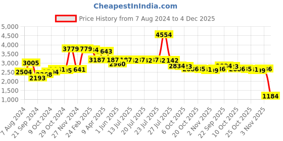 myntra.com PowerSutra Comfort Fit Notched Lapel Collar Single Breasted Formal Blazer powersutra Price History Graph from 7 Aug 2024 to 4 Dec 2025