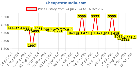 myntra.com PowerSutra Comfort-Fit Single-Breasted Formal Blazer powersutra Price History Graph from 24 Jul 2024 to 16 Oct 2025