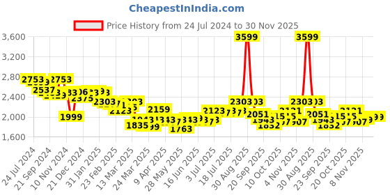 myntra.com PowerSutra Embellished Sequinned Sheath Dress powersutra Price History Graph from 24 Jul 2024 to 30 Nov 2025