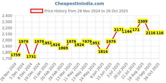 myntra.com PowerSutra Ethnic Print Cotton A-Line Dress powersutra Price History Graph from 28 Nov 2024 to 25 Oct 2025