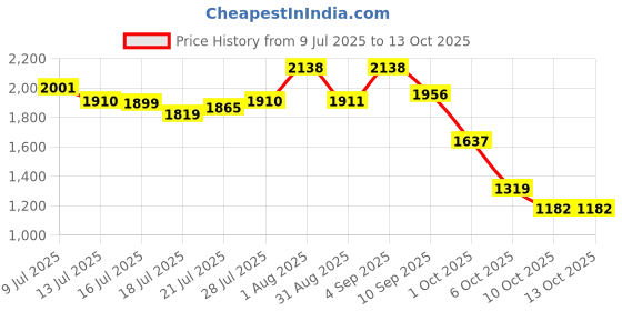 myntra.com PowerSutra Fit & Flare Midi Dress powersutra Price History Graph from 9 Jul 2025 to 13 Oct 2025