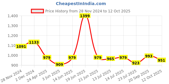 myntra.com PowerSutra Floral Print Cotton Regular Top powersutra Price History Graph from 28 Nov 2024 to 12 Oct 2025
