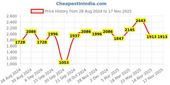 myntra.com PowerSutra Floral Printed Boat Neck Cotton A-Line Dress powersutra Price History Graph from 28 Aug 2024 to 16 Nov 2025