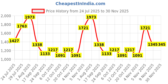 myntra.com PowerSutra Floral Printed Fit & Flare Midi Dress powersutra Price History Graph from 24 Jul 2025 to 29 Nov 2025