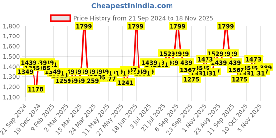 myntra.com PowerSutra Geometric Printed V-Neck Top powersutra Price History Graph from 21 Sep 2024 to 18 Nov 2025