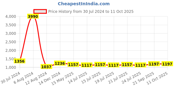 myntra.com PowerSutra Green Solid Formal Sheath Dress powersutra Price History Graph from 30 Jul 2024 to 11 Oct 2025