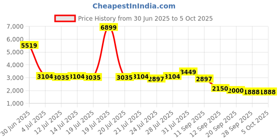 myntra.com PowerSutra Halter Double Breasted Waistcoat & Inverted Pleated Trouser Co-Ord Set powersutra Price History Graph from 30 Jun 2025 to 4 Oct 2025
