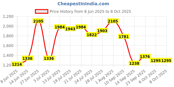 myntra.com PowerSutra High-Waisted A-line Midi Skirt powersutra Price History Graph from 8 Jun 2025 to 8 Oct 2025