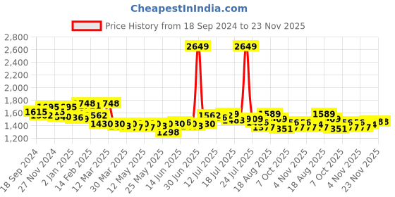 myntra.com PowerSutra Knee-Length Pencil Skirt powersutra Price History Graph from 18 Sep 2024 to 23 Nov 2025