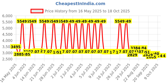 myntra.com PowerSutra Lapel Collar Fitted Waistcoat And Trousers powersutra Price History Graph from 16 May 2025 to 18 Oct 2025