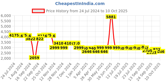 myntra.com PowerSutra Lapel Less Stretch Formal Blazer powersutra Price History Graph from 24 Jul 2024 to 10 Oct 2025