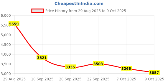myntra.com PowerSutra Notch Collar Long Sleeves Coat With Trouser powersutra Price History Graph from 29 Aug 2025 to 9 Oct 2025