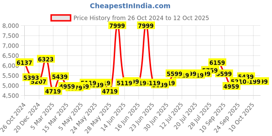 myntra.com PowerSutra Notched Lapel 2-Pieces Suits powersutra Price History Graph from 26 Oct 2024 to 10 Oct 2025