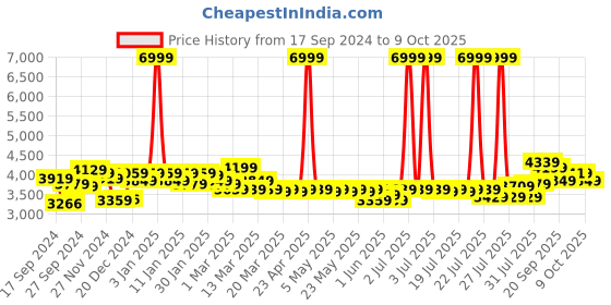 myntra.com PowerSutra Notched Lapel Collar Single Breasted Formal Blazer powersutra Price History Graph from 17 Sep 2024 to 9 Oct 2025