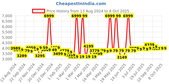 myntra.com PowerSutra Notched Lapel Collar Single-Breasted Formal Blazer powersutra Price History Graph from 13 Aug 2024 to 8 Oct 2025
