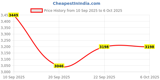 myntra.com PowerSutra Notched Lapel Collar Sleeveless Double Breasted Waistcoat With Trouser powersutra Price History Graph from 10 Sep 2025 to 5 Oct 2025