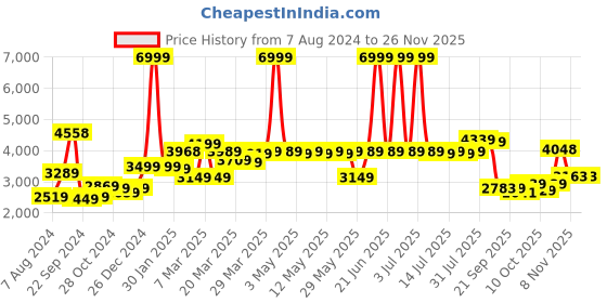 myntra.com PowerSutra Notched Lapel Comfort-Fit Blazers powersutra Price History Graph from 7 Aug 2024 to 24 Nov 2025