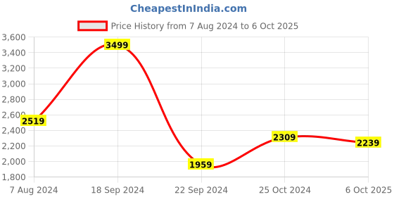 myntra.com PowerSutra Notched Lapel Comfort-Fit Blazers powersutra Price History Graph from 7 Aug 2024 to 6 Oct 2025