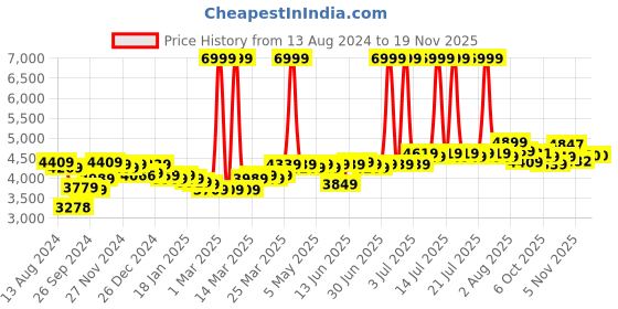 myntra.com PowerSutra Notched Lapel Comfort-Fit Blazers powersutra Price History Graph from 13 Aug 2024 to 18 Nov 2025