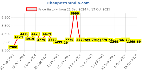 myntra.com PowerSutra Notched Lapel Comfort-Fit Crop Blazer powersutra Price History Graph from 21 Sep 2024 to 12 Oct 2025