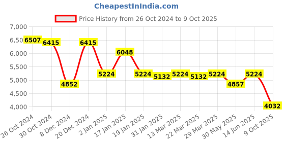 myntra.com PowerSutra Notched Lapel Double-Breasted 2-Piece Casual Suit powersutra Price History Graph from 26 Oct 2024 to 9 Oct 2025