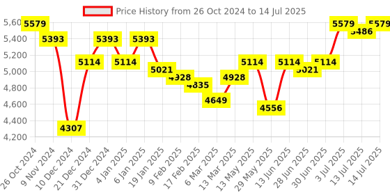 myntra.com PowerSutra Notched Lapel Single-Breasted 2-Pieces Suits powersutra Price History Graph from 26 Oct 2024 to 14 Jul 2025