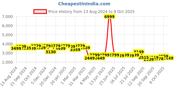 myntra.com PowerSutra Notched Lapel Single-Breasted Blazer powersutra Price History Graph from 13 Aug 2024 to 9 Oct 2025