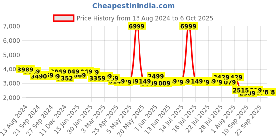 myntra.com PowerSutra Notched Lapel Single-Breasted Blazer powersutra Price History Graph from 13 Aug 2024 to 4 Oct 2025