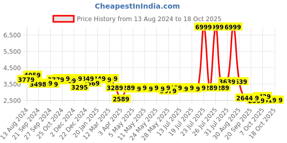 myntra.com PowerSutra Notched Lapel Single Breasted Blazers powersutra Price History Graph from 13 Aug 2024 to 18 Oct 2025