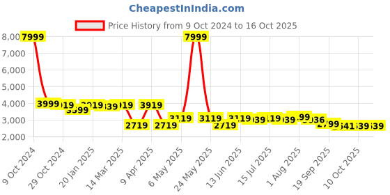 myntra.com PowerSutra Notched Lapel Single Breasted Blazers powersutra Price History Graph from 9 Oct 2024 to 15 Oct 2025