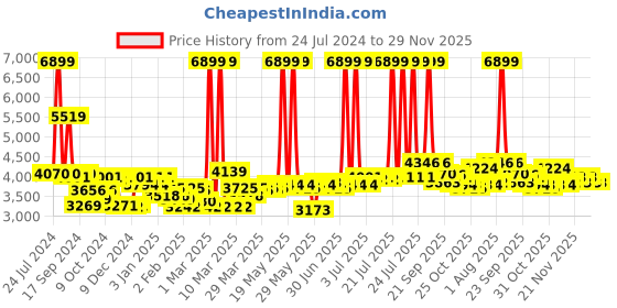 myntra.com PowerSutra Notched Lapel Slim-Fit Single Breasted Blazer powersutra Price History Graph from 24 Jul 2024 to 28 Nov 2025