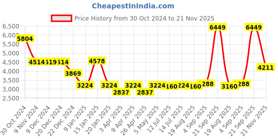 myntra.com PowerSutra Notched Lapel Tailored Fit Blazer powersutra Price History Graph from 30 Oct 2024 to 21 Nov 2025