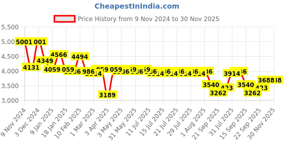 myntra.com PowerSutra Notched Lapel Tailored Fit Long Blazer powersutra Price History Graph from 9 Nov 2024 to 30 Nov 2025
