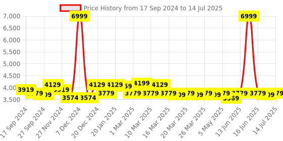 myntra.com PowerSutra Open Front Formal Blazer powersutra Price History Graph from 17 Sep 2024 to 14 Jul 2025