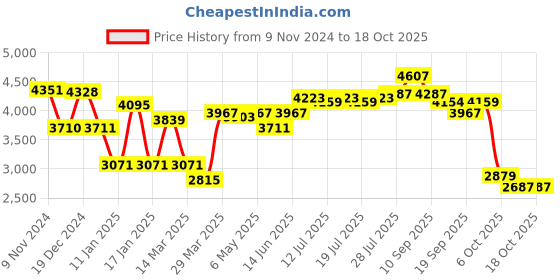 myntra.com PowerSutra Oversized Fit Single Breasted Notched Lapel Collar Blazers powersutra Price History Graph from 9 Nov 2024 to 18 Oct 2025