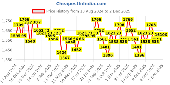 myntra.com PowerSutra Pink Women Relaxed Easy Wash Bootcut Trousers powersutra Price History Graph from 13 Aug 2024 to 2 Dec 2025