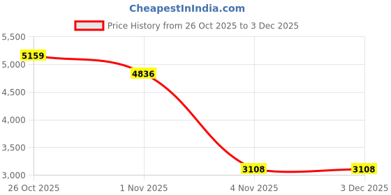 myntra.com PowerSutra Pinstriped Flared Top With Trouser powersutra Price History Graph from 26 Oct 2025 to 2 Dec 2025