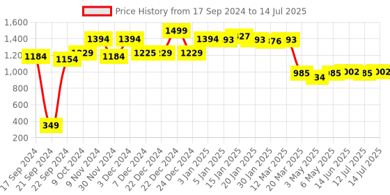myntra.com PowerSutra Printed Cotton Open Front Shrug powersutra Price History Graph from 17 Sep 2024 to 14 Jul 2025
