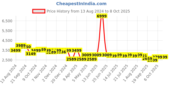 myntra.com PowerSutra Printed Notched Lapel Collar Single-Breasted Casual Blazer powersutra Price History Graph from 13 Aug 2024 to 8 Oct 2025