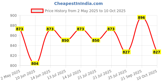 myntra.com PowerSutra Rust Brown Roll-Up Sleeves Crepe Top powersutra Price History Graph from 2 May 2025 to 10 Oct 2025