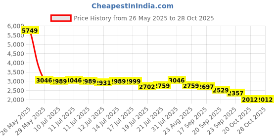 myntra.com PowerSutra Self Design V Neck Waistcoat & Trousers Co-Ords powersutra Price History Graph from 26 May 2025 to 28 Oct 2025