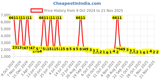 myntra.com PowerSutra Shawl Collar Stretch Formal Blazer powersutra Price History Graph from 9 Oct 2024 to 20 Nov 2025
