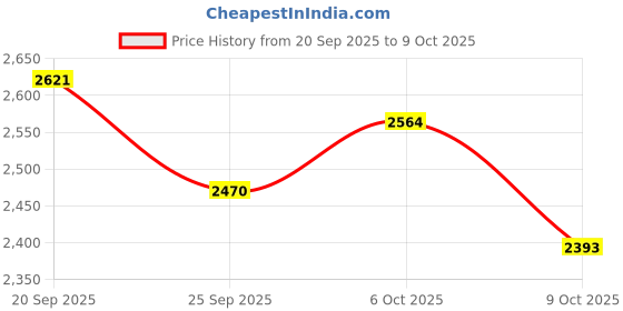 myntra.com PowerSutra Shoulder Straps Sleeveless Waistcoat With Trouser powersutra Price History Graph from 20 Sep 2025 to 9 Oct 2025