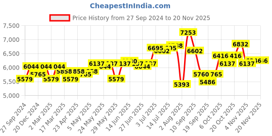 myntra.com PowerSutra Single Breasted 2-Piece Formal Suit powersutra Price History Graph from 27 Sep 2024 to 19 Nov 2025