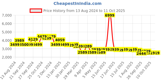 myntra.com PowerSutra Single Breasted Blazer powersutra Price History Graph from 13 Aug 2024 to 10 Oct 2025