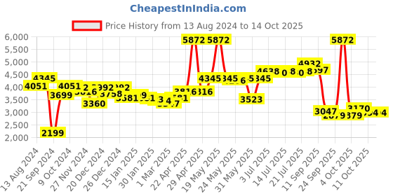myntra.com PowerSutra Single-Breasted Blazer powersutra Price History Graph from 13 Aug 2024 to 14 Oct 2025